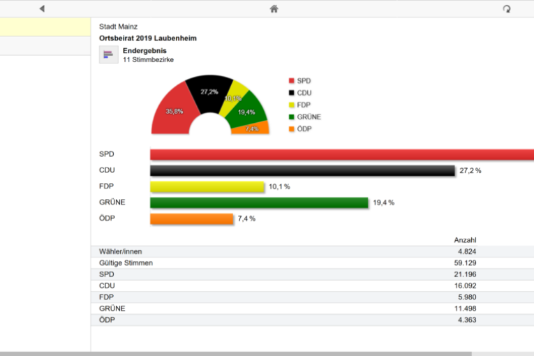 Ergebnisse Ortsbeiratswahl Mainz-Laubenheim Kommunalwahl 2019